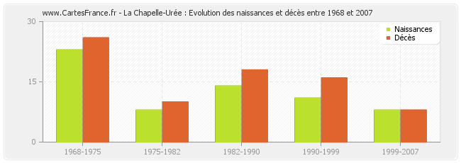 La Chapelle-Urée : Evolution des naissances et décès entre 1968 et 2007
